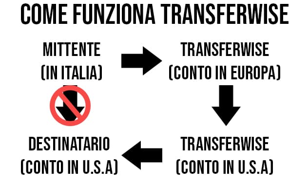 Schema Come funziona Transferwise bonifico estero